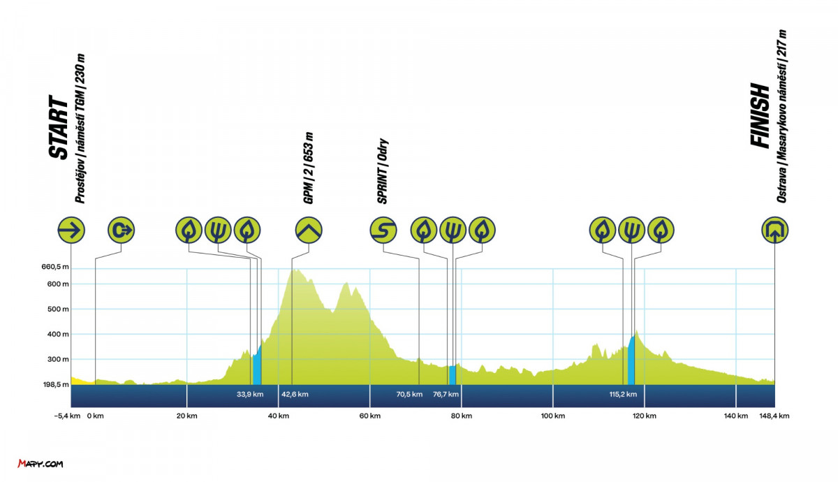 Czech tour 2025 Příbor Ostrava etapa