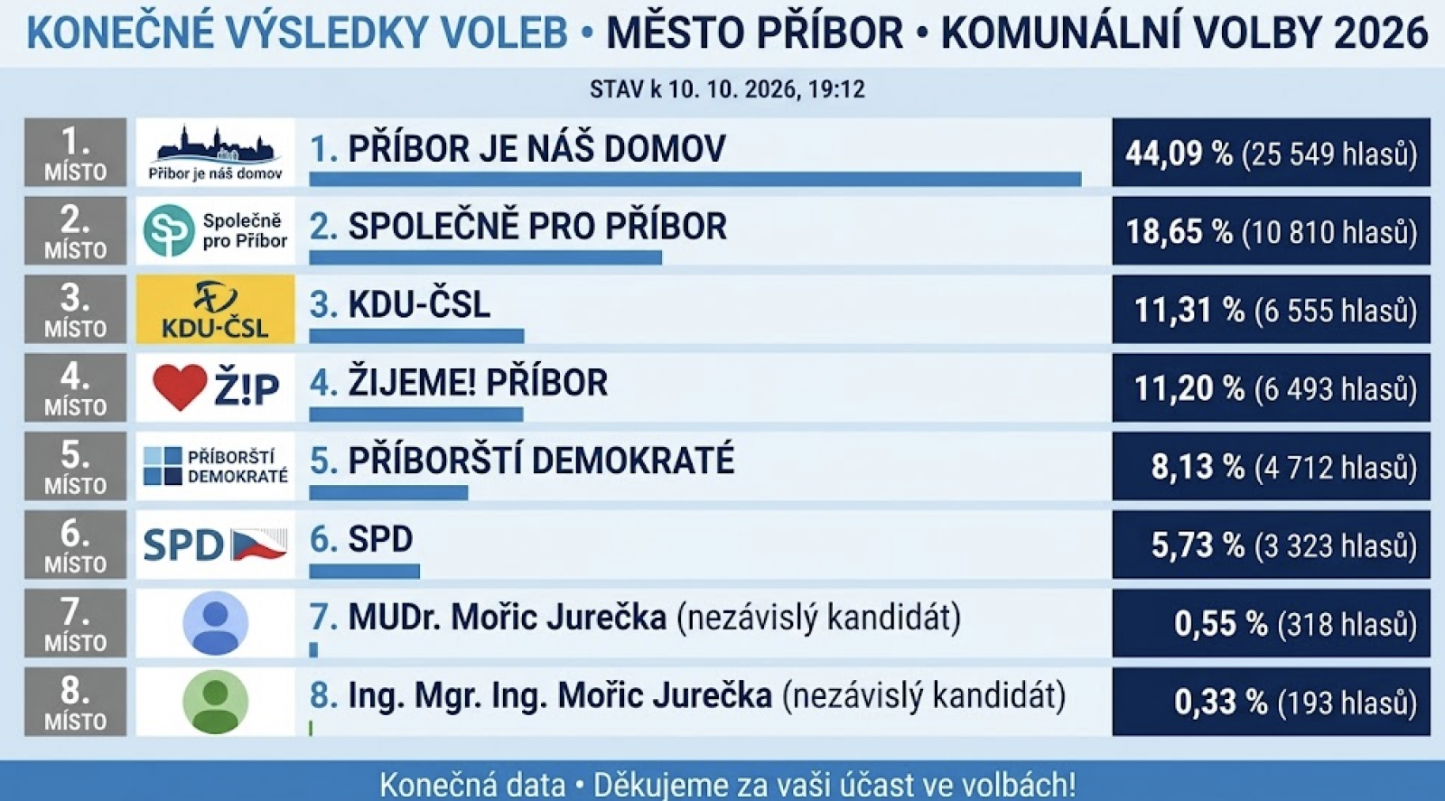 VOLBY 2026: Známe KONEČNÉ VÝSLEDKY! Je dobojováno!