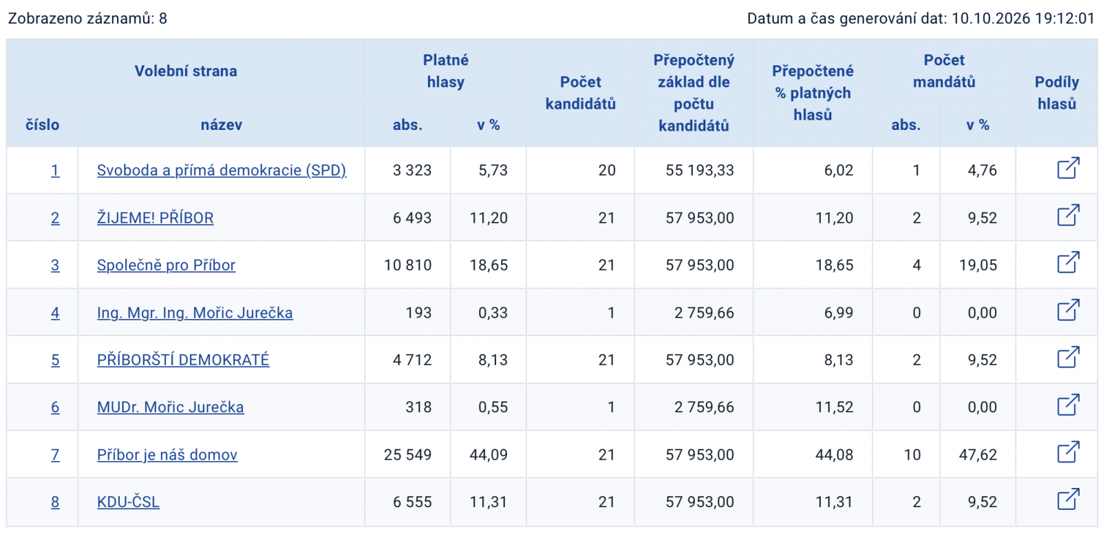 Komunální volby v Příboře znají své vítěze. Kdo usedne v zastupitelstvu?