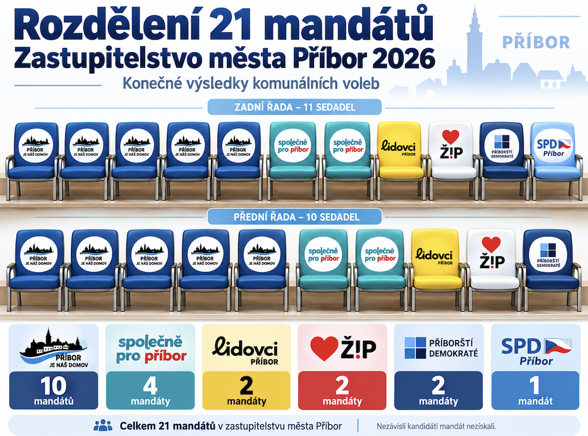 Komunální volby v Příboře znají své vítěze. Kdo usedne v zastupitelstvu?